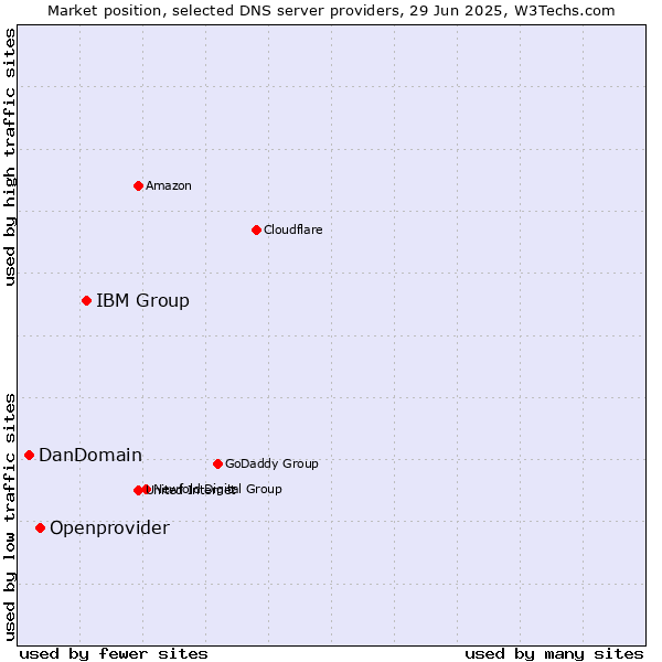 Market position of IBM Group vs. Openprovider vs. DanDomain