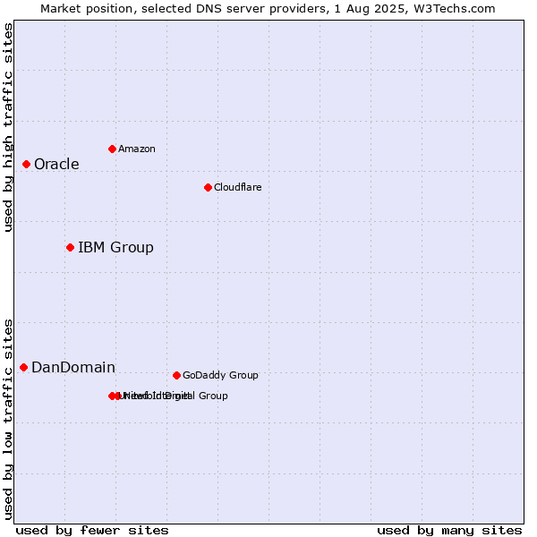 Market position of IBM Group vs. Oracle vs. DanDomain