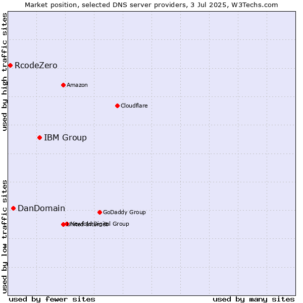 Market position of IBM Group vs. DanDomain vs. RcodeZero