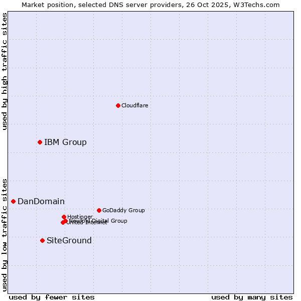 Market position of SiteGround vs. IBM Group vs. DanDomain