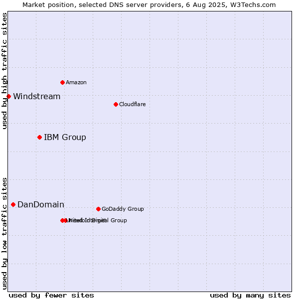 Market position of IBM Group vs. DanDomain vs. Windstream