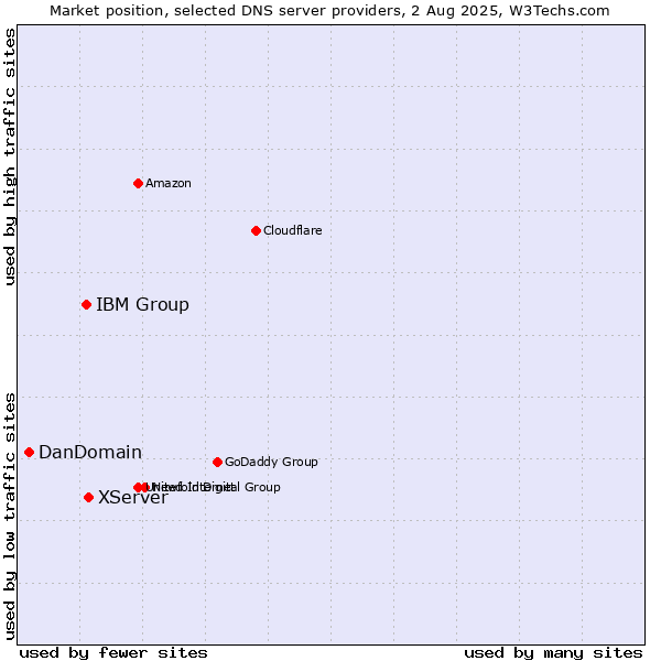 Market position of XServer vs. IBM Group vs. DanDomain