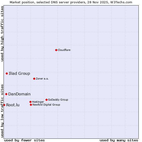 Market position of Iliad Group vs. DanDomain vs. Root.lu