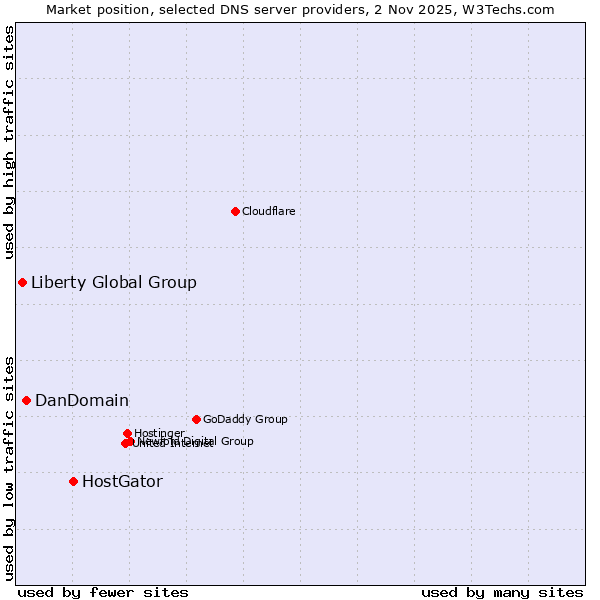 Market position of HostGator vs. DanDomain vs. Liberty Global Group