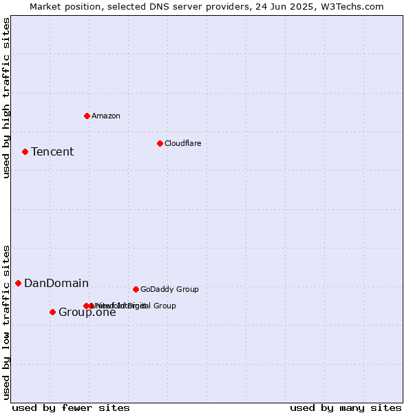 Market position of Group.one vs. Tencent vs. DanDomain