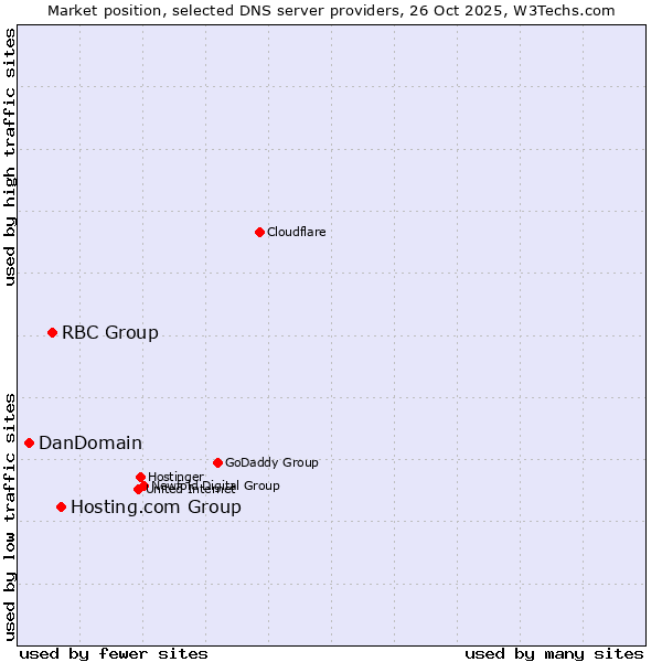 Market position of Hosting.com Group vs. RBC Group vs. DanDomain