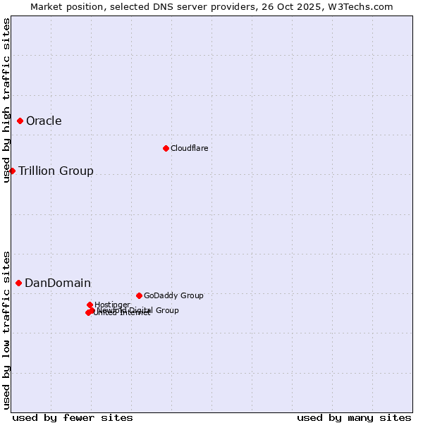 Market position of Oracle vs. DanDomain vs. Trillion Group