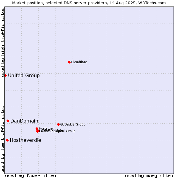 Market position of DanDomain vs. Hostneverdie vs. United Group