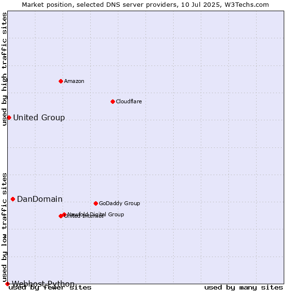 Market position of DanDomain vs. United Group vs. Webhost Python