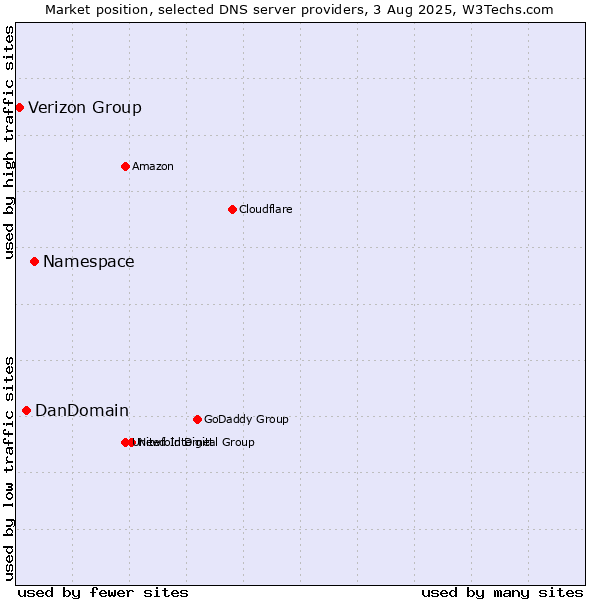 Market position of Namespace vs. DanDomain vs. Verizon Group