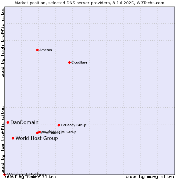 Market position of World Host Group vs. DanDomain vs. Webhost Python