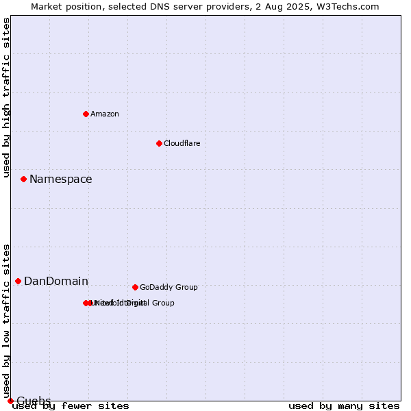 Market position of Namespace vs. DanDomain vs. Guebs