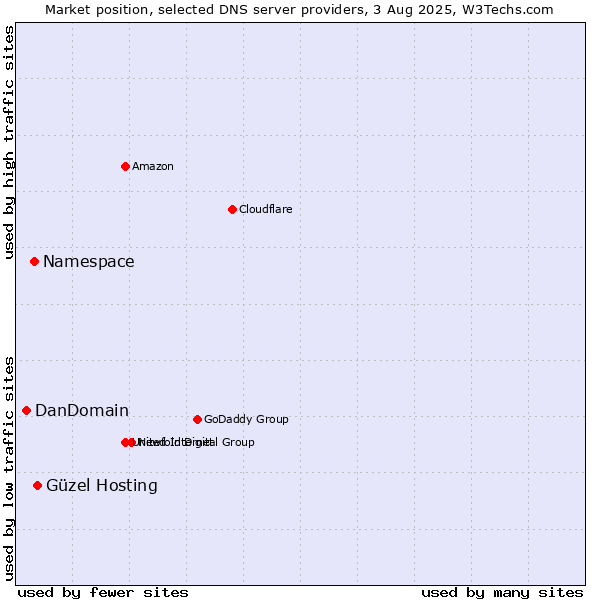Market position of Güzel Hosting vs. Namespace vs. DanDomain