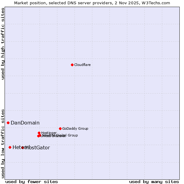Market position of HostGator vs. Heteml vs. DanDomain