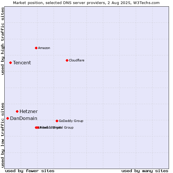 Market position of Hetzner vs. Tencent vs. DanDomain
