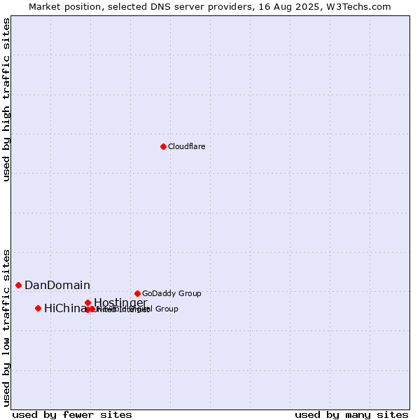 Market position of Hostinger vs. HiChina vs. DanDomain