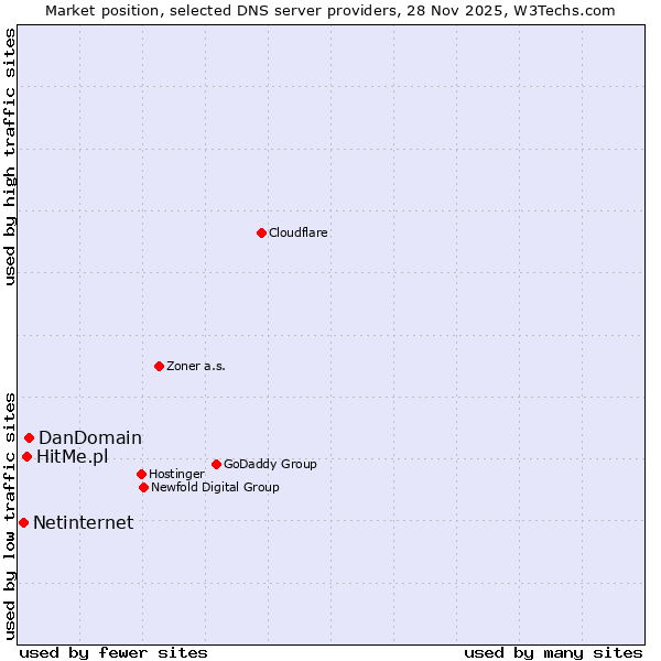 Market position of DanDomain vs. HitMe.pl vs. Netinternet