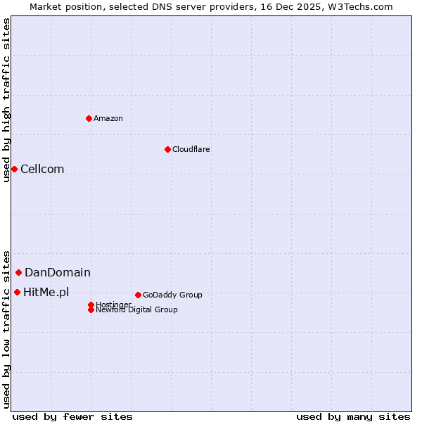 Market position of DanDomain vs. HitMe.pl vs. Cellcom