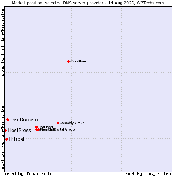 Market position of DanDomain vs. Hitrost vs. HostPress