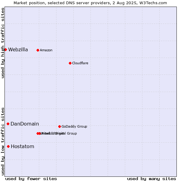 Market position of Hostatom vs. DanDomain vs. Webzilla