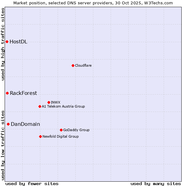 Market position of DanDomain vs. RackForest vs. HostDL