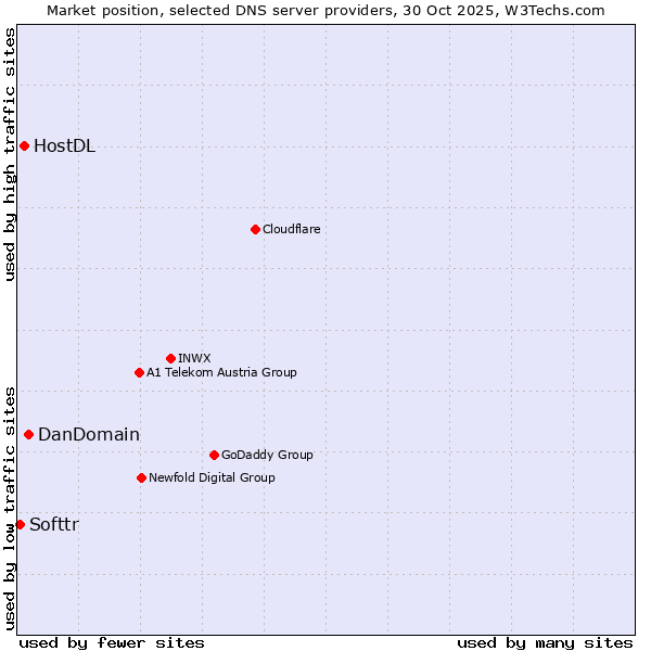 Market position of DanDomain vs. HostDL vs. Softtr