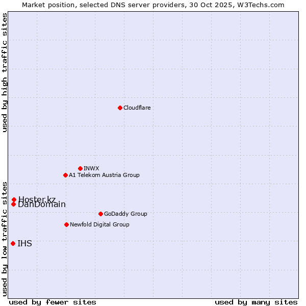 Market position of Hoster.kz vs. DanDomain vs. IHS
