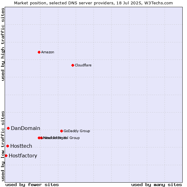 Market position of DanDomain vs. Hosttech vs. Hostfactory