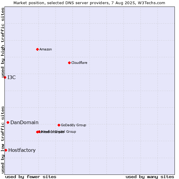 Market position of DanDomain vs. Hostfactory vs. I3C