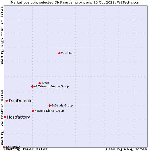 Market position of DanDomain vs. Hostfactory vs. Mivitec