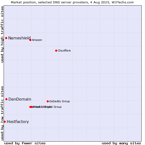 Market position of DanDomain vs. Nameshield vs. Hostfactory