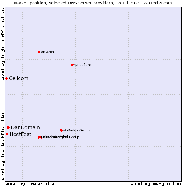 Market position of DanDomain vs. HostFeat vs. Cellcom