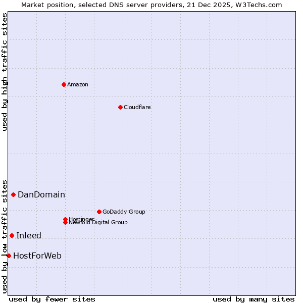 Market position of DanDomain vs. Inleed vs. HostForWeb