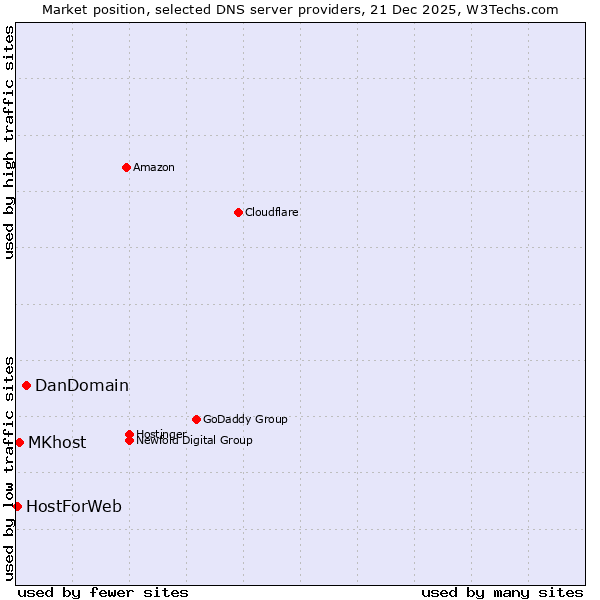 Market position of DanDomain vs. MKhost vs. HostForWeb