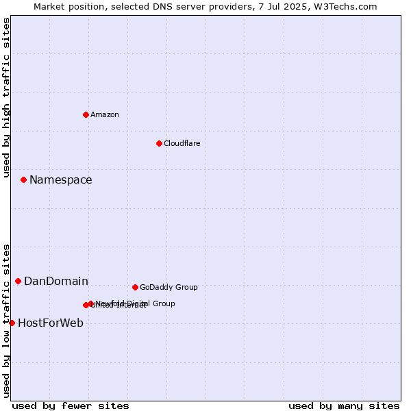 Market position of Namespace vs. DanDomain vs. HostForWeb