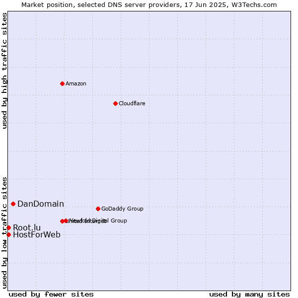 Market position of DanDomain vs. HostForWeb vs. Root.lu