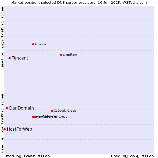 Market position of Tencent vs. DanDomain vs. HostForWeb