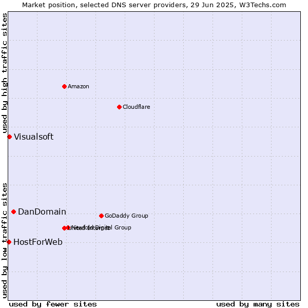 Market position of DanDomain vs. Visualsoft vs. HostForWeb
