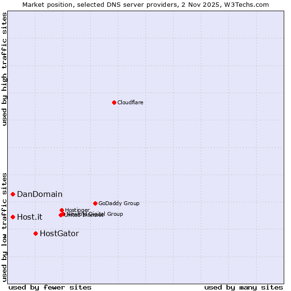 Market position of HostGator vs. DanDomain vs. Host.it