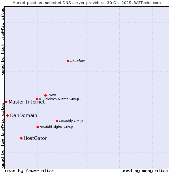 Market position of HostGator vs. DanDomain vs. Master Internet