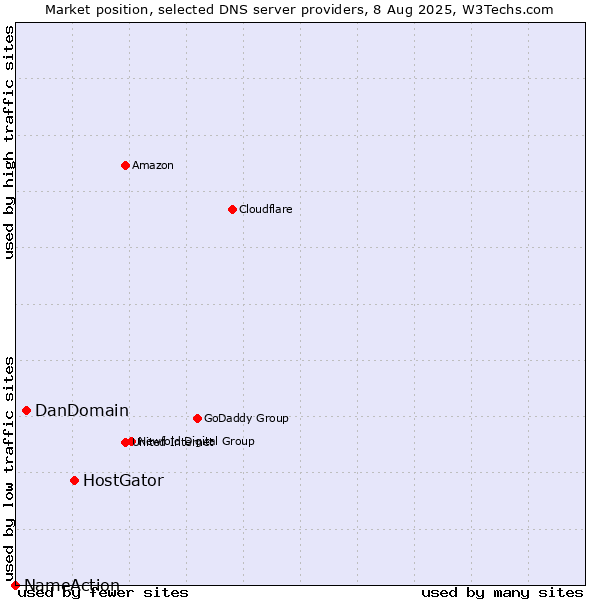 Market position of HostGator vs. DanDomain vs. NameAction