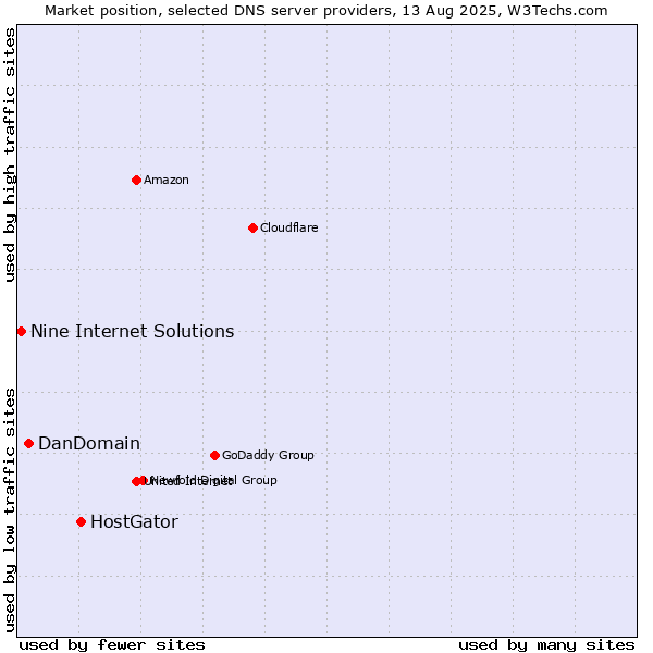 Market position of HostGator vs. DanDomain vs. Nine Internet Solutions