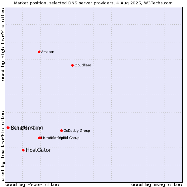 Market position of HostGator vs. DanDomain vs. ScalaHosting
