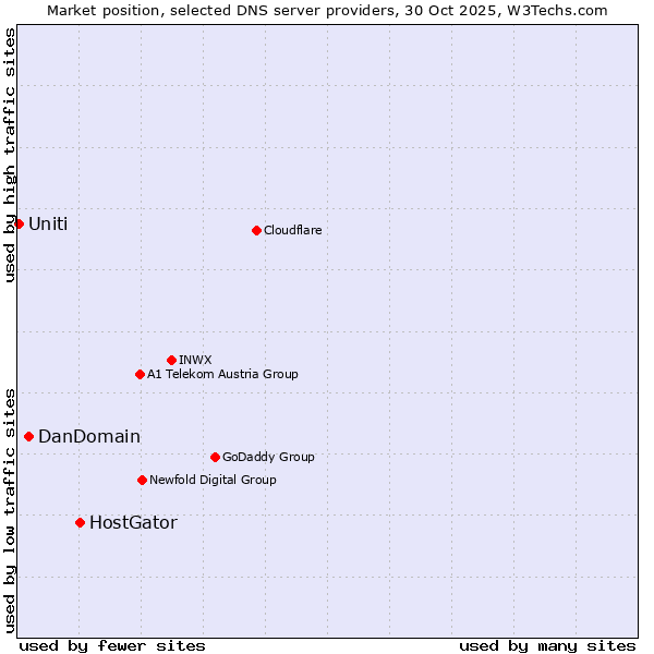 Market position of HostGator vs. DanDomain vs. Uniti