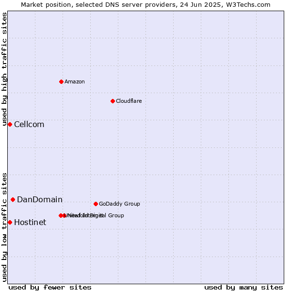Market position of DanDomain vs. Hostinet vs. Cellcom