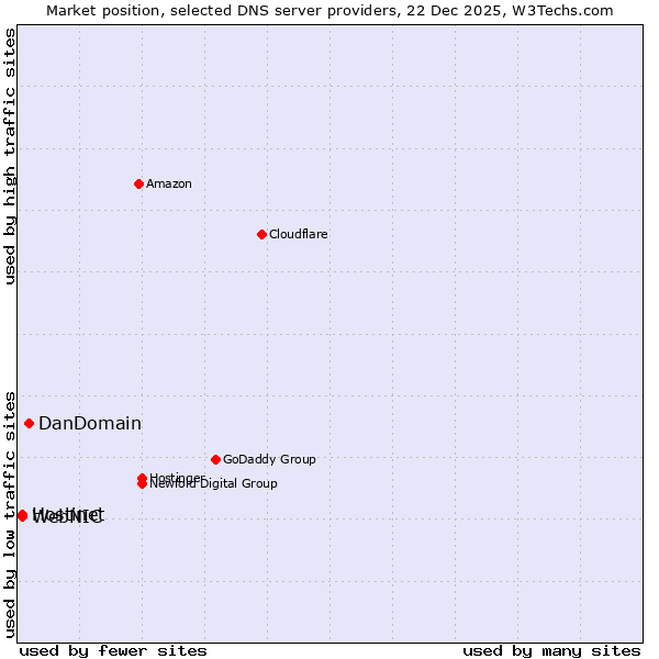Market position of DanDomain vs. Hostinet vs. WebNIC