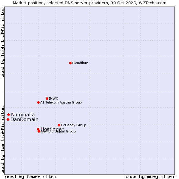 Market position of Hostinger vs. Nominalia vs. DanDomain