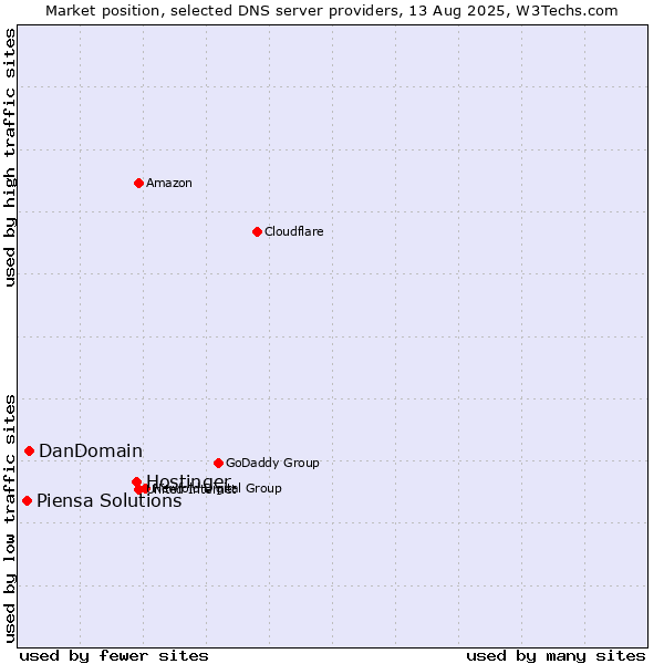 Market position of Hostinger vs. DanDomain vs. Piensa Solutions