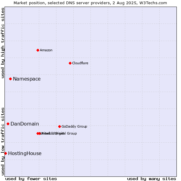 Market position of Namespace vs. DanDomain vs. HostingHouse