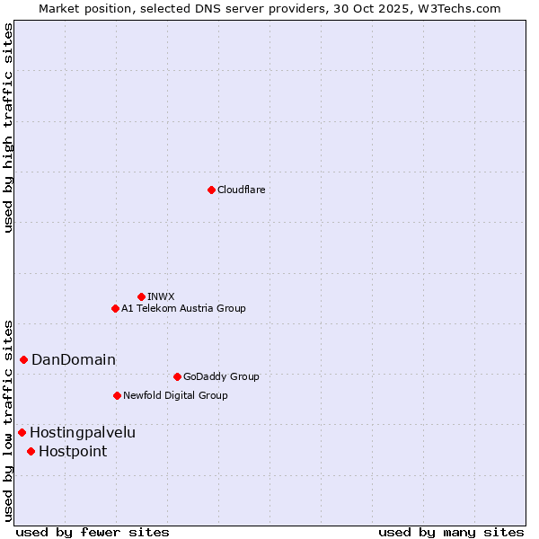 Market position of Hostpoint vs. DanDomain vs. Hostingpalvelu
